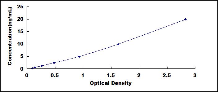 ELISA Kit for Pigment Epithelium Derived Factor (PEDF)