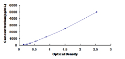 ELISA Kit for A Disintegrin And Metalloproteinase With Thrombospondin 1 (ADAMTS1)