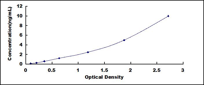 ELISA Kit for Tau Protein (MAPT)