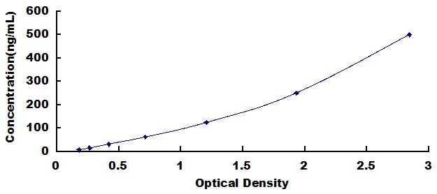 ELISA Kit for Apolipoprotein C2 (APOC2)