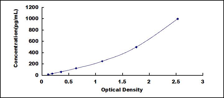 ELISA Kit for Dihydropyrimidine Dehydrogenase (DPYD)