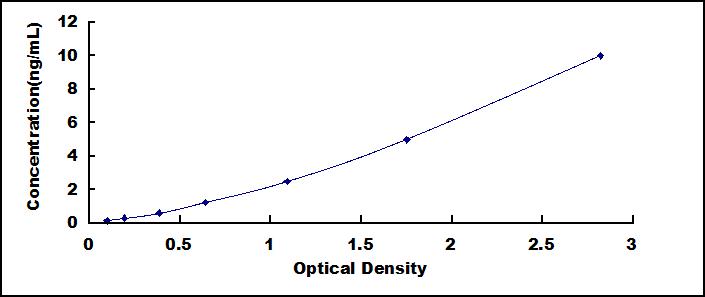 ELISA Kit for Dihydropyrimidine Dehydrogenase (DPYD)