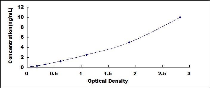 ELISA Kit for Chemokine C-C-Motif Receptor 6 (CCR6)