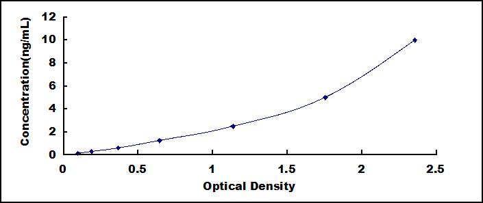 ELISA Kit for S100 Calcium Binding Protein A4 (S100A4)