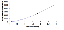 ELISA Kit for O-6-Methylguanine DNA Methyltransferase (MGMT)