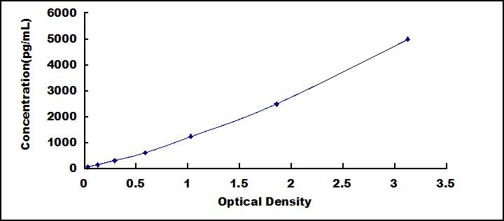 ELISA Kit for Obestatin (OB)