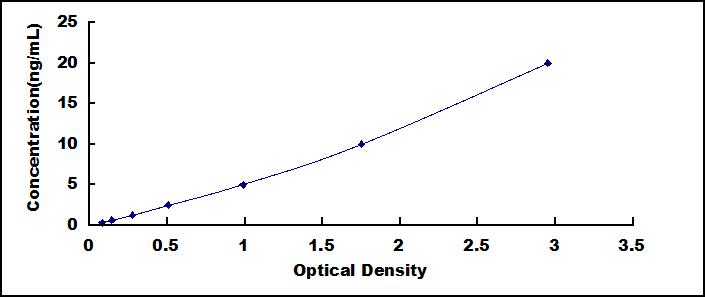 ELISA Kit for Peroxisome Proliferator Activated Receptor Delta (PPARd)