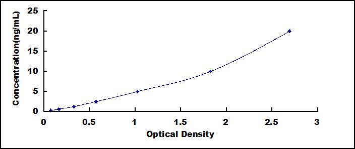 ELISA Kit for Peroxisome Proliferator Activated Receptor Delta (PPARd)