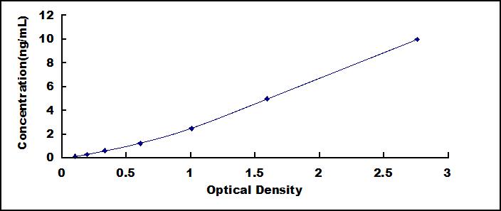 ELISA Kit for Farnesoid X Receptor (FXR)