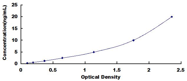 ELISA Kit for High Mobility Group AT Hook Protein 2 (HMGA2)