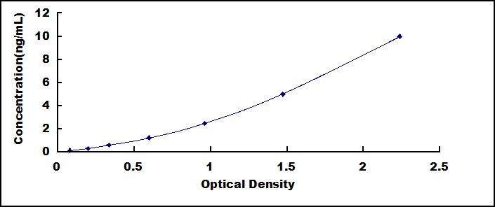 ELISA Kit for S100 Calcium Binding Protein P (S100P)