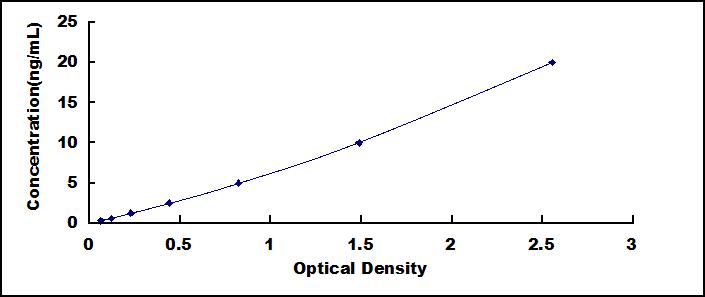 ELISA Kit for Cyclin Dependent Kinase 6 (CDK6)