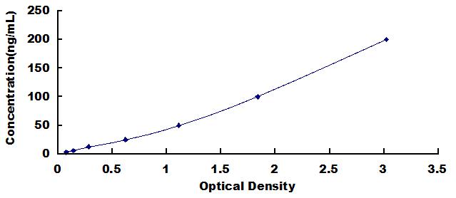 ELISA Kit for Laminin Alpha 2 (LAMa2)