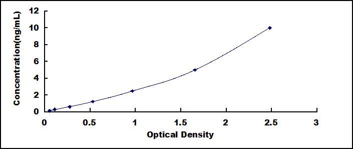 ELISA Kit for Laminin Alpha 3 (LAMa3)