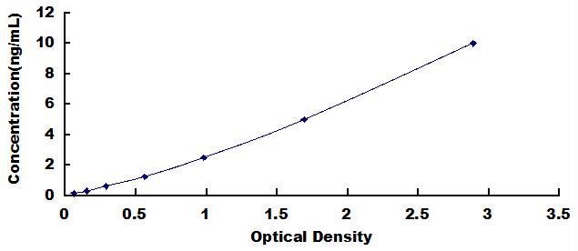 ELISA Kit for Laminin Alpha 4 (LAMa4)