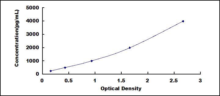 ELISA Kit for Laminin Alpha 5 (LAMa5)