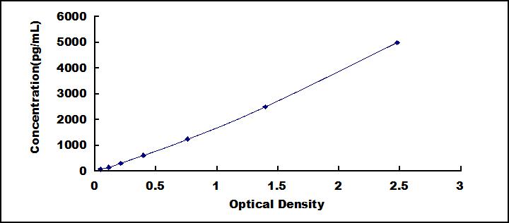 ELISA Kit for Laminin Alpha 5 (LAMa5)