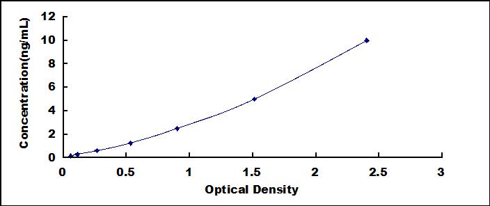 ELISA Kit for Major Histocompatibility Complex Class I B (MHCB)