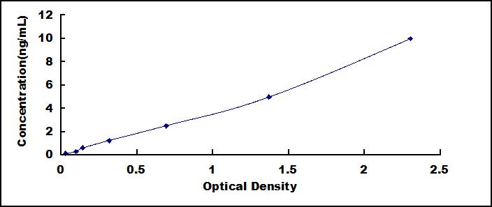 ELISA Kit for Integrin Beta 6 (ITGb6)