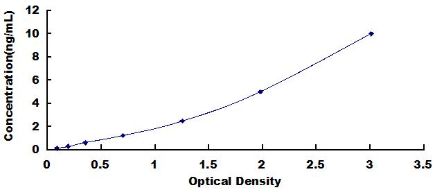 ELISA Kit for Bone Morphogenetic Protein 10 (BMP10)