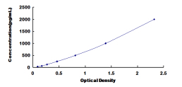 ELISA Kit for Growth Differentiation Factor 1 (GDF1)