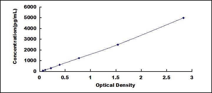 ELISA Kit for Growth Differentiation Factor 3 (GDF3)