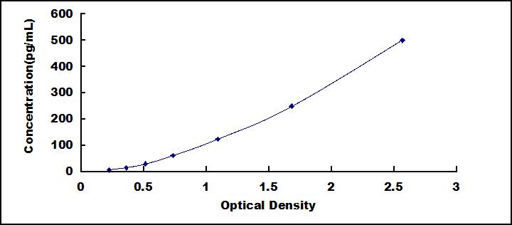 ELISA Kit for Growth Differentiation Factor 3 (GDF3)