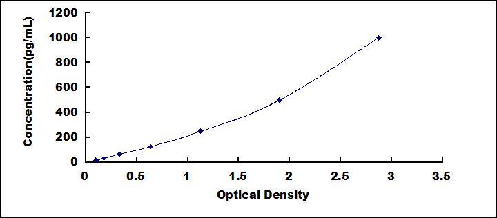 ELISA Kit for Growth Differentiation Factor 5 (GDF5)