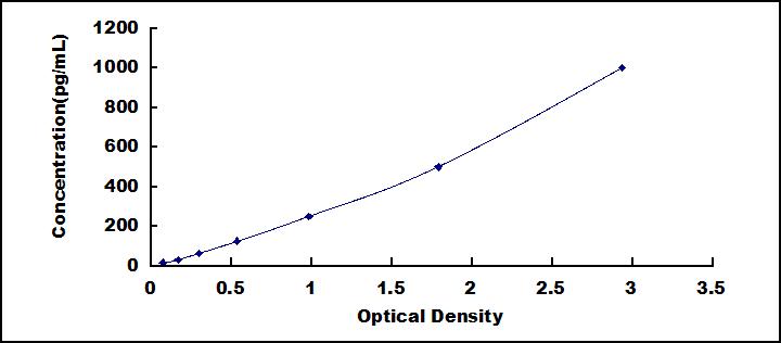 ELISA Kit for Growth Differentiation Factor 11 (GDF11)