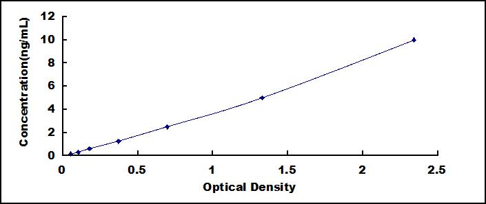 ELISA Kit for Mothers Against Decapentaplegic Homolog 2 (Smad2)