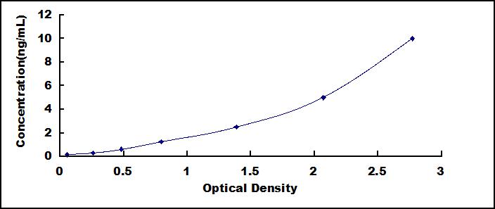 ELISA Kit for Latent Transforming Growth Factor Beta Binding Protein 1 (LTBP1)