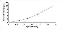 ELISA Kit for Collagen Type XI Alpha 2 (COL11a2)