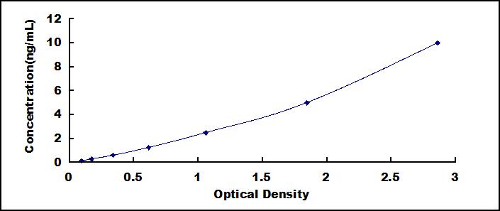 ELISA Kit for Protein Phosphatase 1, Regulatory Subunit 15A (PPP1R15A)