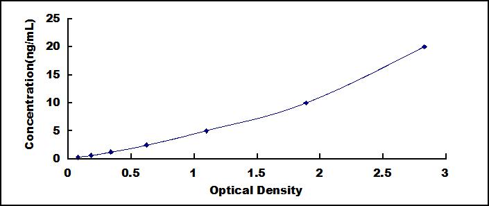 ELISA Kit for Protein Phosphatase 1, Regulatory Subunit 15A (PPP1R15A)