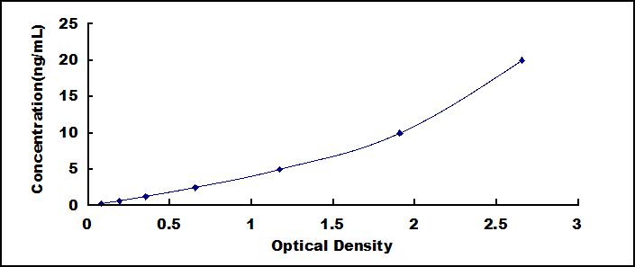 ELISA Kit for Presenilin 1 (PSEN1)