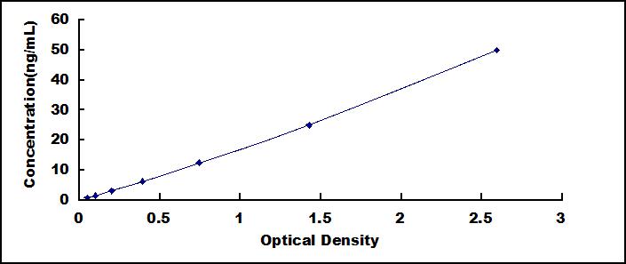 ELISA Kit for Histone Deacetylase 1 (HDAC1)