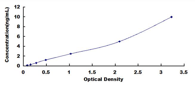 ELISA Kit for Vav 1 Oncogene (VAV1)