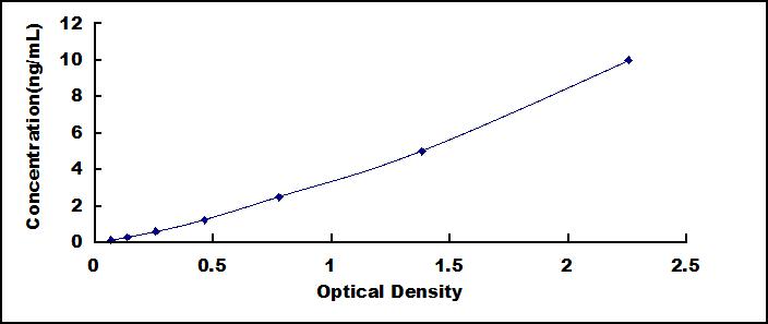 ELISA Kit for E1A Binding Protein P300 (EP300)