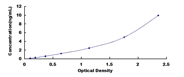 ELISA Kit for Promyelocytic Leukemia Protein (PML)