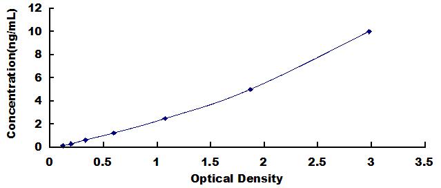 ELISA Kit for Tripartite Motif Containing Protein 3 (TRIM3)