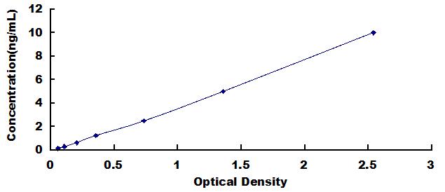 ELISA Kit for Occludin (OCLN)