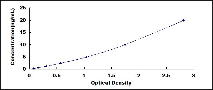 ELISA Kit for Occludin (OCLN)