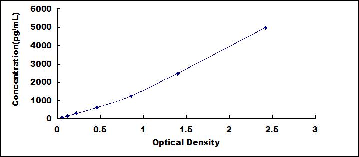 ELISA Kit for Profilin 1 (PFN1)