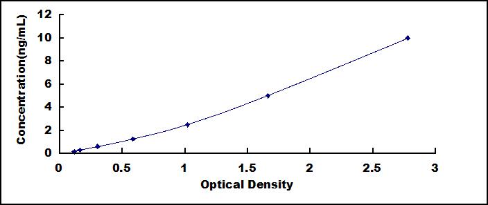 ELISA Kit for Cortactin (CTTN)