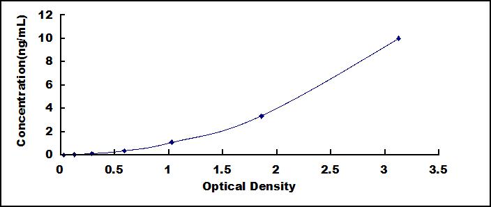 ELISA Kit for Ubiquitin Specific Peptidase 7 (USP7)