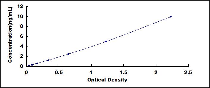 ELISA Kit for Mesencephalic Astrocyte Derived Neurotrophic Factor (MANF)