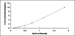 ELISA Kit for Autoimmune Regulator (AIRE)