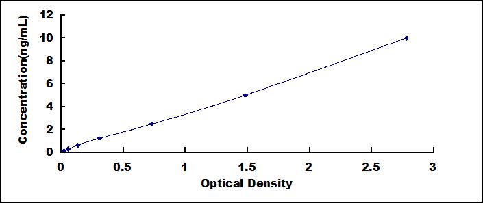 ELISA Kit for Annexin A6 (ANXA6)