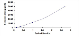 ELISA Kit for Calcyclin Binding Protein (CACYBP)