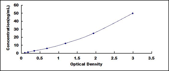 ELISA Kit for Cytidine Deaminase (CDA)